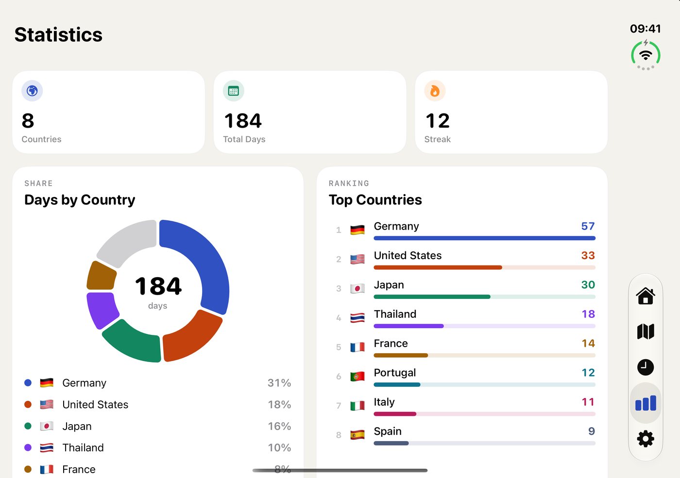 After: the Statistics screen on the unfolded iPhone Duo, with Days by Country and Top Countries side by side