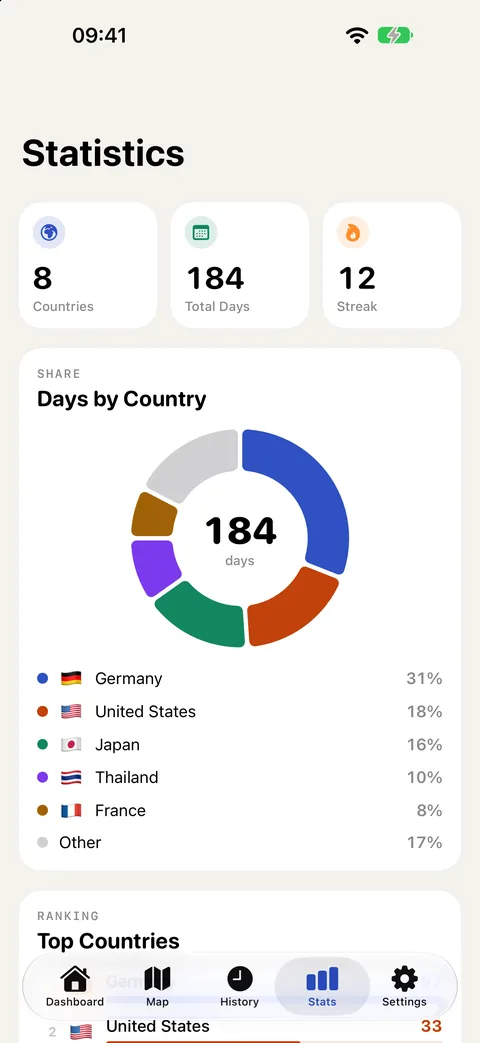 Stamp Days statistics: 8 countries, 184 total days, a 12-day streak, and a donut chart of days by country